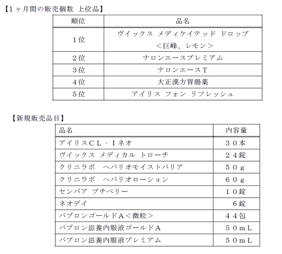 1ヶ月間の販売個数上位品と新規販売品目