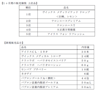 1ヶ月間の販売個数上位品と新規販売品目