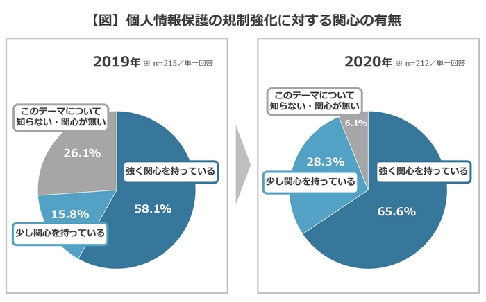 【図】個人情報保護の規制強化に対する関心の有無