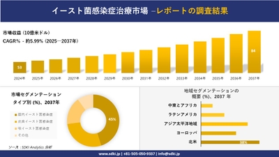 世界のイースト菌感染症治療市場レポート概要