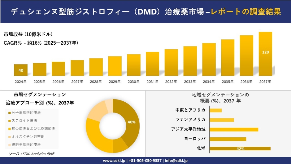 デュシェンヌ型筋ジストロフィー（DMD）治療薬市場レポート概要