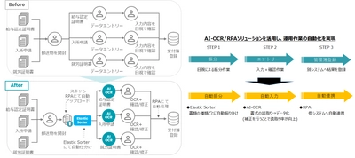 トランスコスモス・デジタル・テクノロジー、 AI-OCR＋RPAを活用した請求書などの紙情報を オートメーションでデータ化(入力→加工→登録)する 業務支援サービスの提供を開始