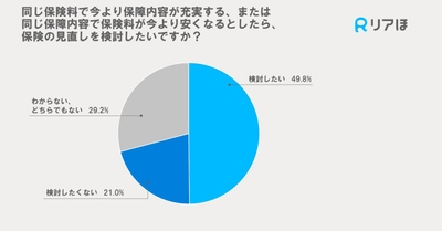 同じ保険料で今より保障内容が充実する、または同じ保障内容で保険料が今より安くなるとしたら、保険の見直しを検討したいですか?