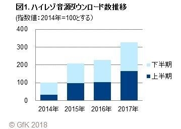 図1. ハイレゾ音源ダウンロード数推移