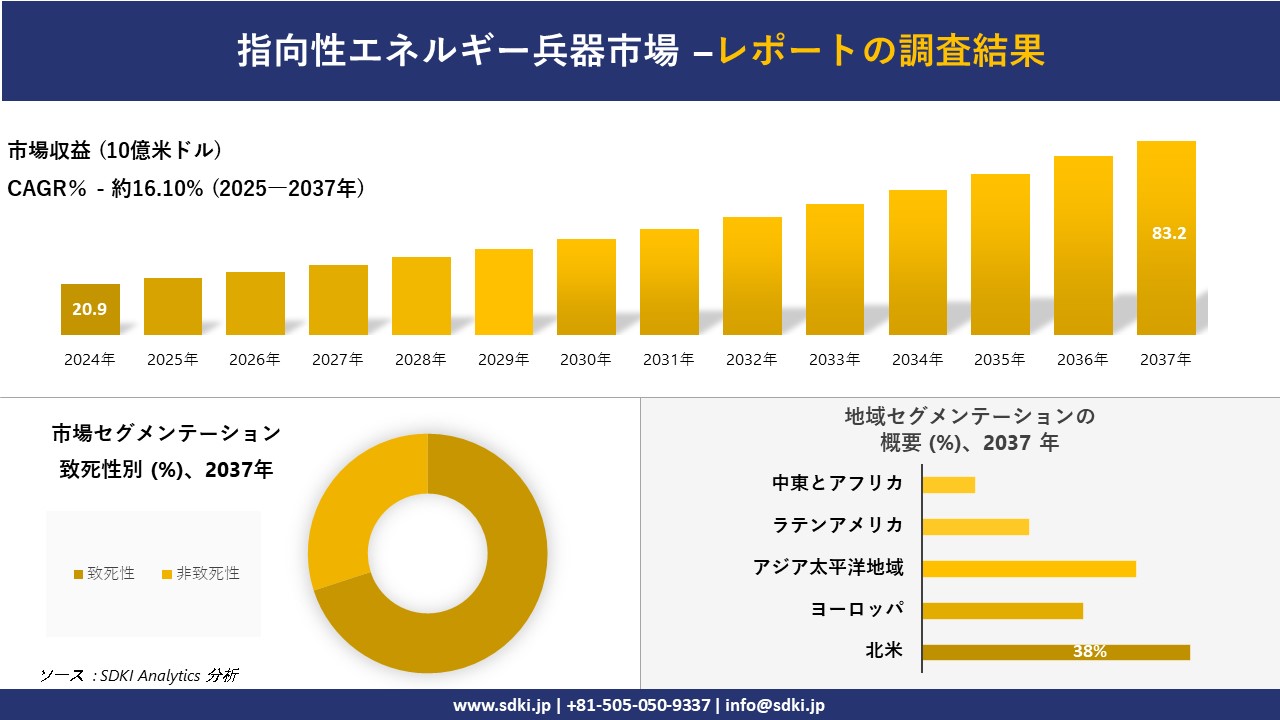 指向性エネルギー兵器市場の発展、傾向、需要、成長分析および予測2025－2037年