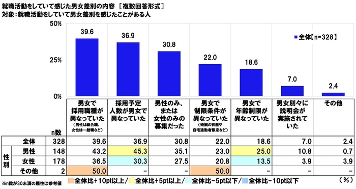 就職活動をしていて感じた男女差別の内容