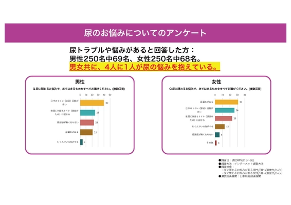 【インターネット調査結果】 男女4人に1人が尿に関する悩みを抱えている　 男女ともに「夜間頻尿」がお悩みの上位に