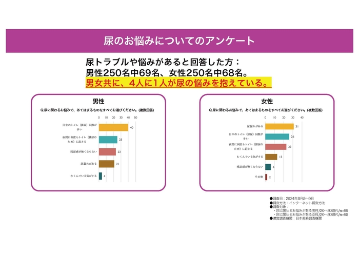 男女4人に1人は何らかの尿のお悩みが