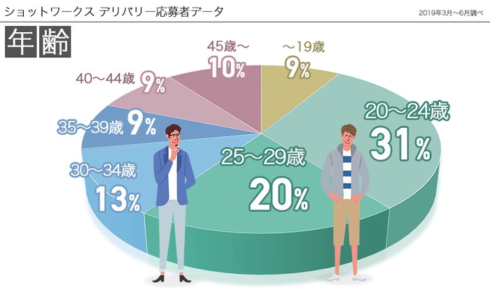 ショットワークスデリバリー 応募者データ:年齢層
