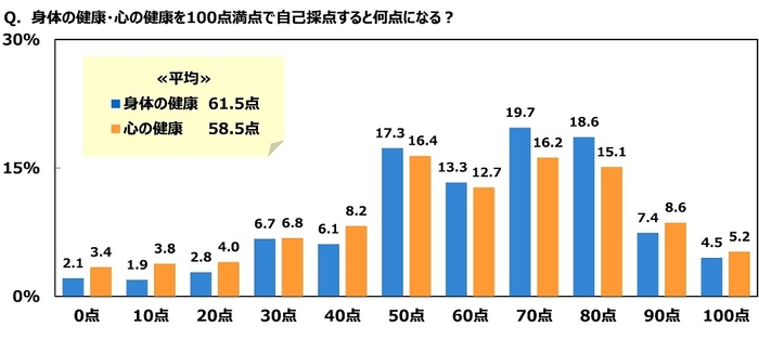 身体の健康・心の健康を100点満点で自己採点すると何点になる？