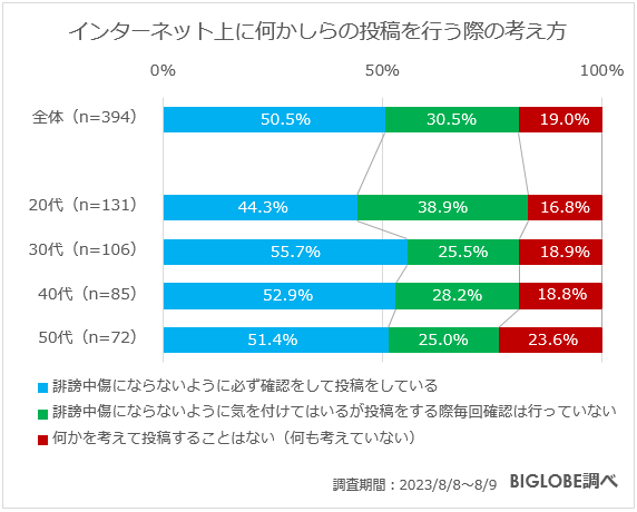 インターネット上に何かしらの投稿を行う際の考え方