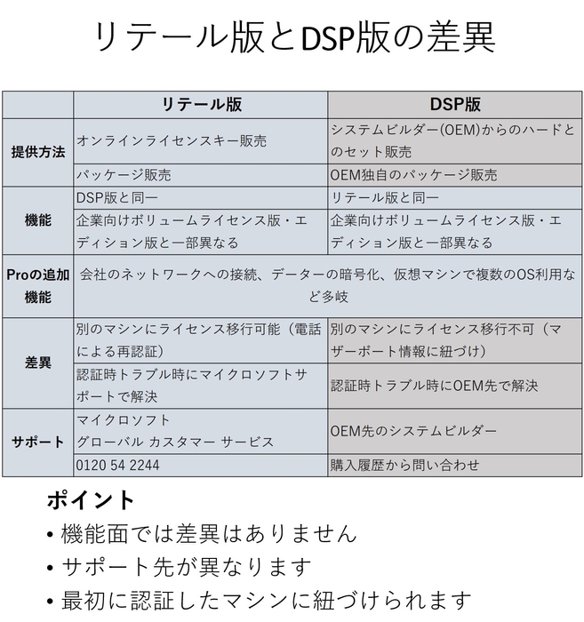 リテールパッケージ・オンライン版とDSP版の違い