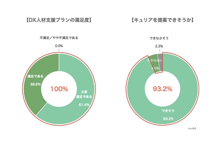 満足度100％！印刷物の利益率を上げる 「DX人材支援プラン」のアンケート調査結果を公表