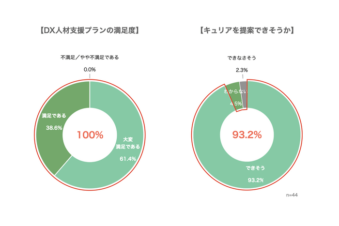 DX人材支援プランのアンケート結果