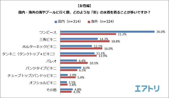 【図3】＜女性編＞国内・海外の海やプールに行く際、どのような「形」の水着を着ることが多いですか？