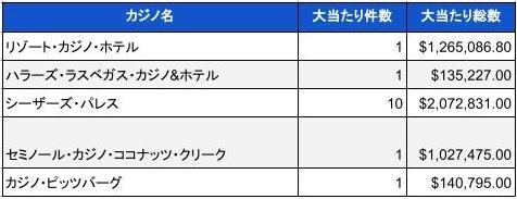 2023年8月時点での米国カジノのジャックポット当選件数と総額02