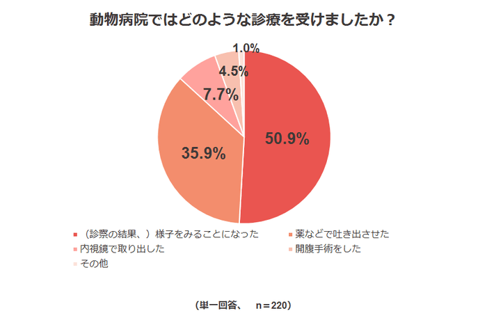 調査結果5