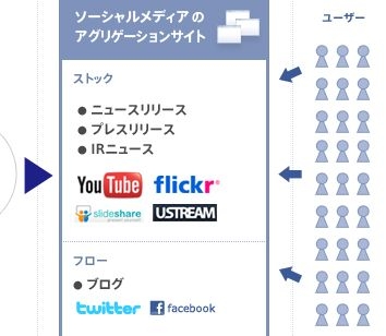 ソーシャルメディアのアグリゲーション(集約)イメージ図