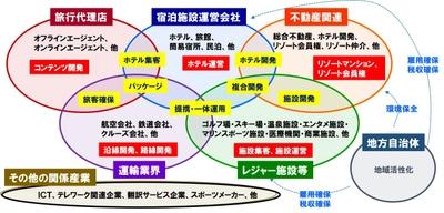 「リゾートビジネス研究会」4月14日旗揚げ　 30社超が業界の課題解決に結集、観光庁も後押し