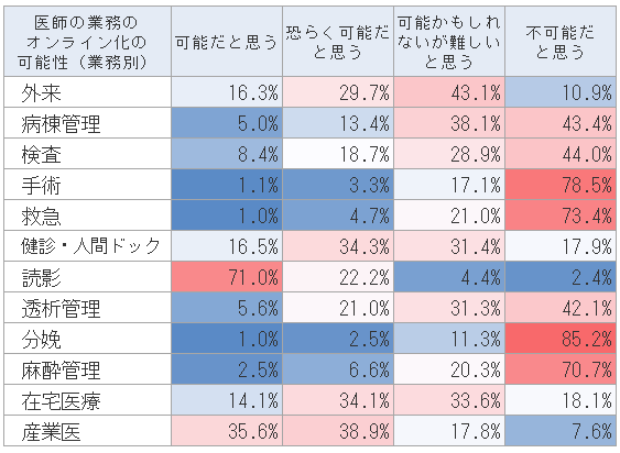 業務別では読影と産業医でオンライン化がしやすく、手術・分娩・救急・麻酔管理でオンライン化が難しいという認識が多い