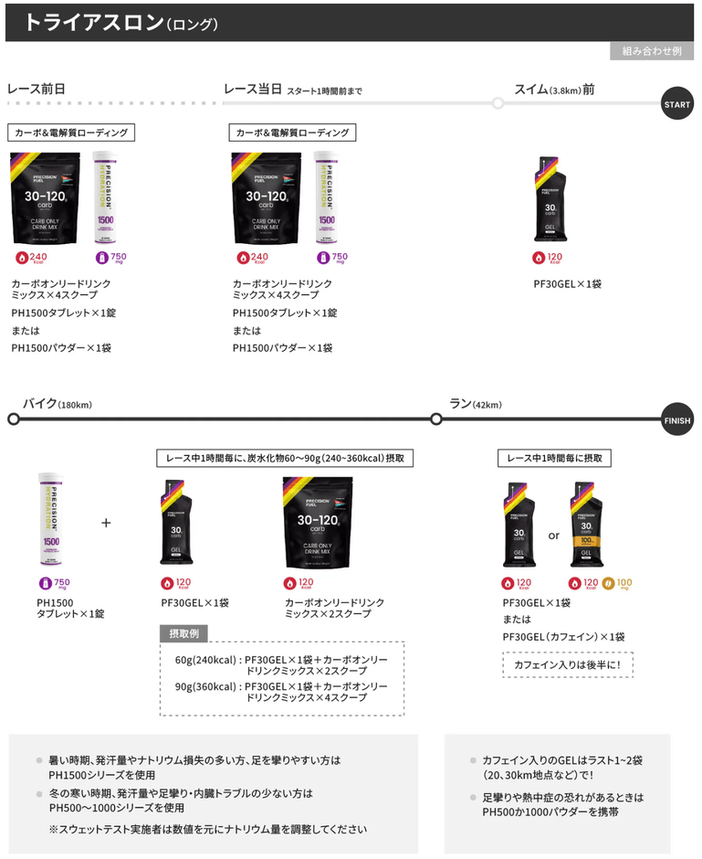 電解質ドリンク「Precision Fuel & Hydration」飲み方ガイド：トライアスロン（ロング）