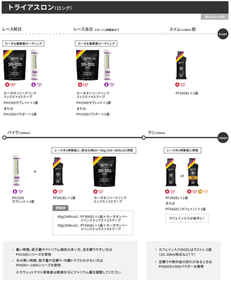 電解質ドリンク「Precision Fuel & Hydration」飲み方ガイド：トライアスロン（ロング）