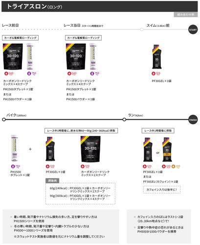 電解質ドリンク「Precision Fuel & Hydration」飲み方ガイド：トライアスロン（ロング）