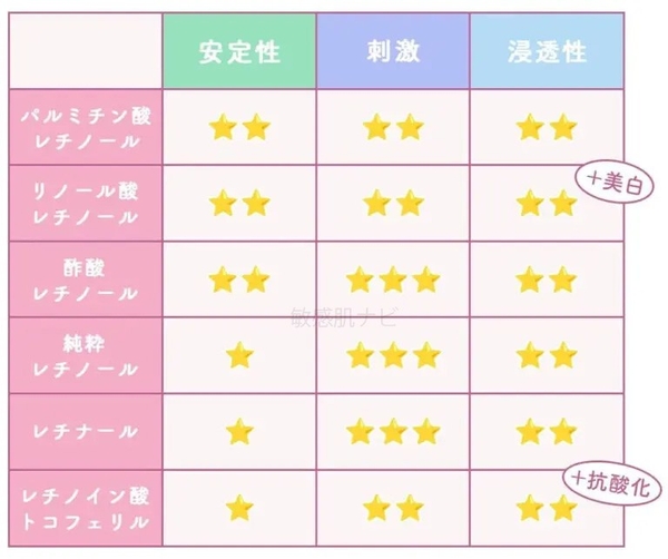 ※ 刺激の★は多い程刺激が強いことを表します。★1 = 低刺激の目安