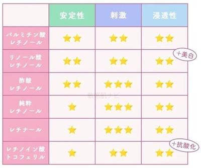 ※ 刺激の★は多い程刺激が強いことを表します。★1 = 低刺激の目安