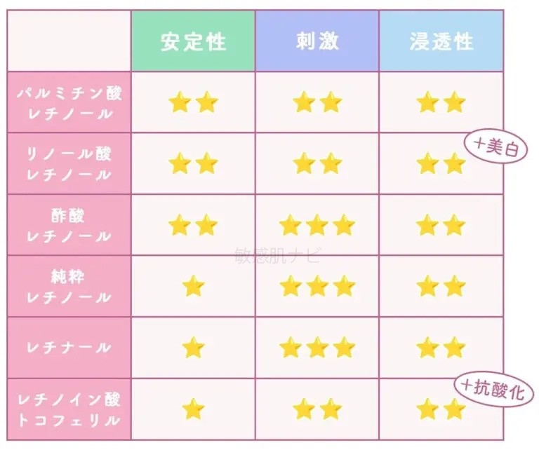 ※ 刺激の★は多い程刺激が強いことを表します。★1 = 低刺激の目安