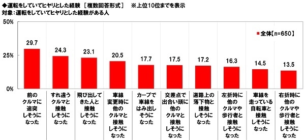 運転をしていてヒヤリとした経験