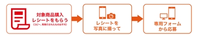 応募方法 図