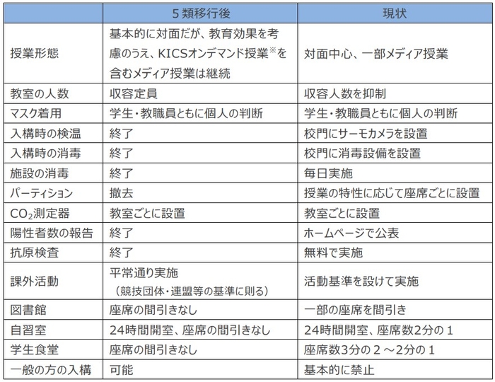 コロナ5類移行に伴う変更点