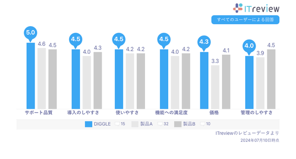 ITreviewの「予算管理システム」カテゴリに所属する製品のうち、レビュー数上位3つの比較表