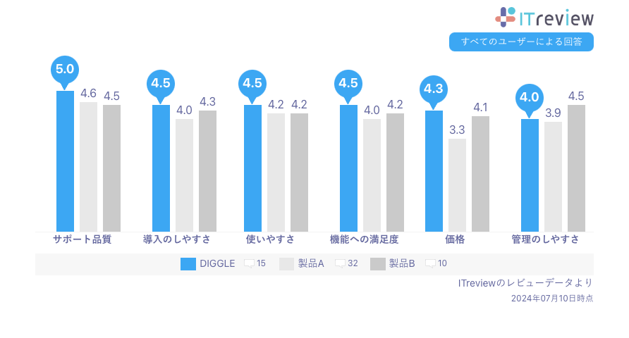 ITreviewの「予算管理システム」カテゴリに所属する製品のうち、レビュー数上位3つの比較表
