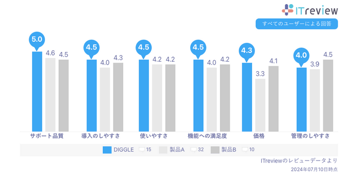 ITreviewの「予算管理システム」カテゴリに所属する製品のうち、レビュー数上位3つの比較表