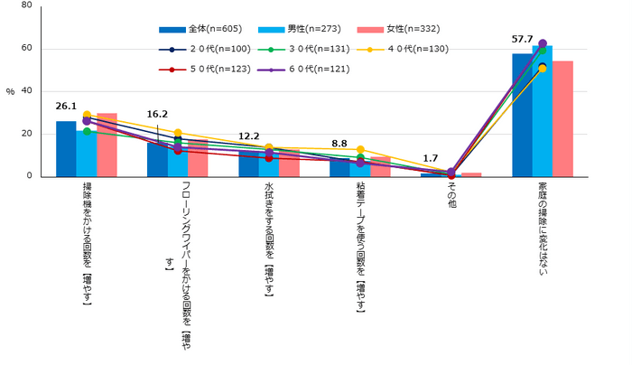   【図2】花粉症対策をしている期間の掃除に関する変化（複数回答・n=605）