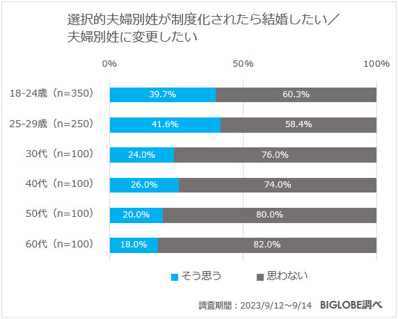 選択的夫婦別姓が制度化されたら結婚したい／夫婦別姓に変更したい