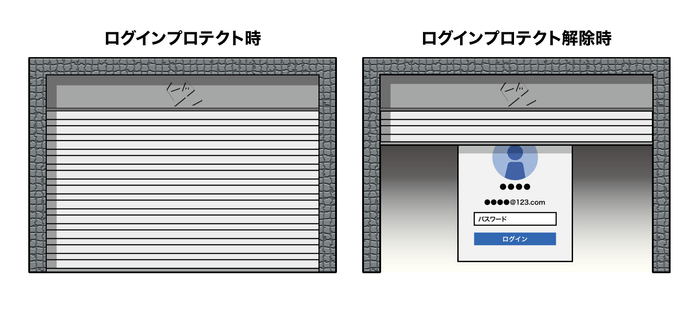 ログイン画面の防御＆解除のイメージ