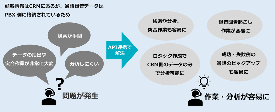 今回のAPI連携の効果