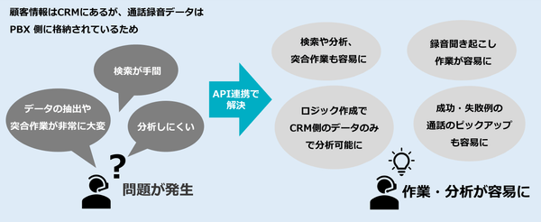 今回のAPI連携の効果