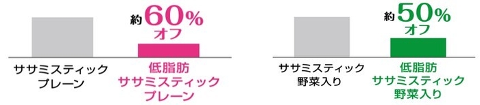 低脂肪ササミスティックの脂肪量の比較