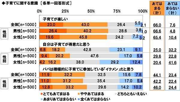 子育てに関する意識