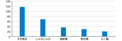 一番掲載された回数が多い鍋はすき焼き。また、鍋に 「レモン」「たらこ」「トマトと舞茸」などユニークな鍋提案も多数