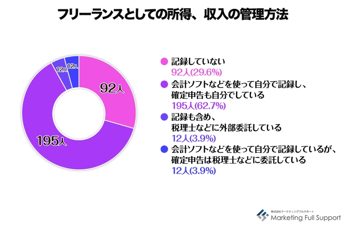 所得、収入の管理方法