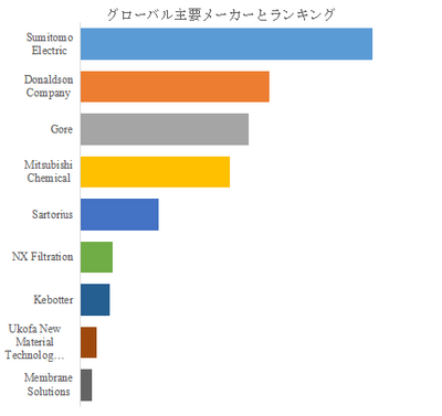 図. 世界の中空糸疎水膜市場におけるトップ9企業のランキングと市場シェア(2025年の調査データに基づく;最新のデータは、当社の最新調査データに基づいている)