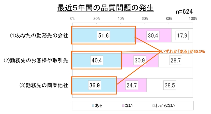 図2. 最近5年間の品質問題の発生