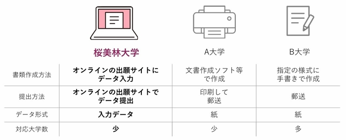 他大学との比較