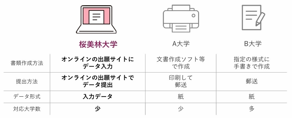 他大学との比較