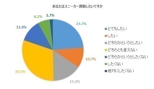 表3　あなたは「スニーカー通勤」をしたいと思いますか。(1つ選択)